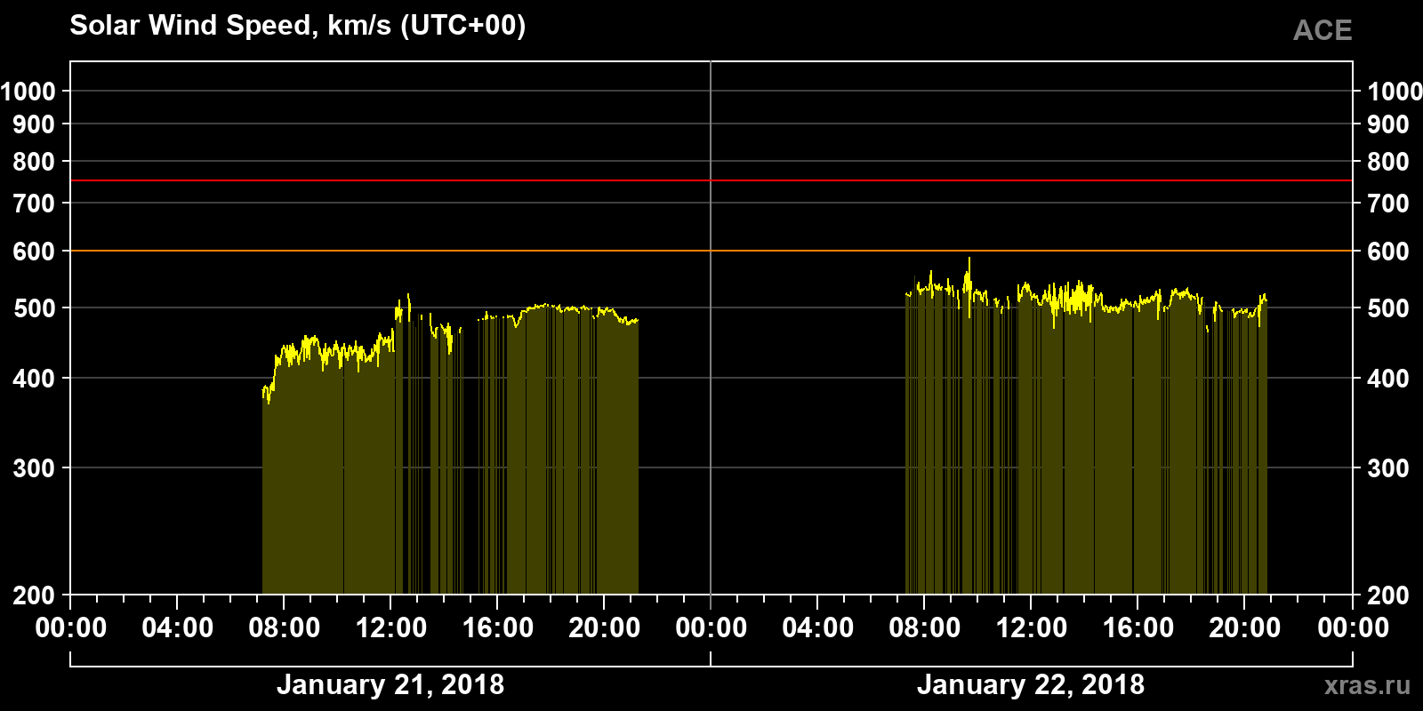 Solar wind speed