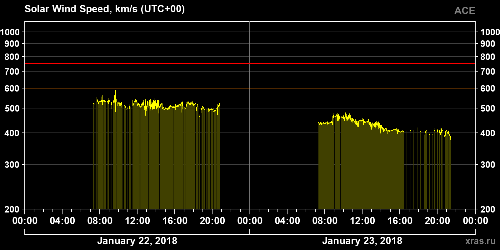 Solar wind speed