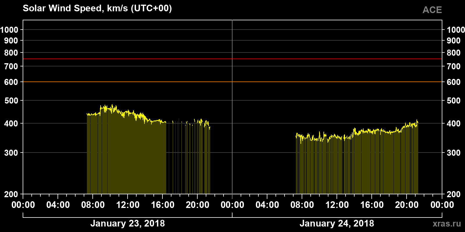 Solar wind speed