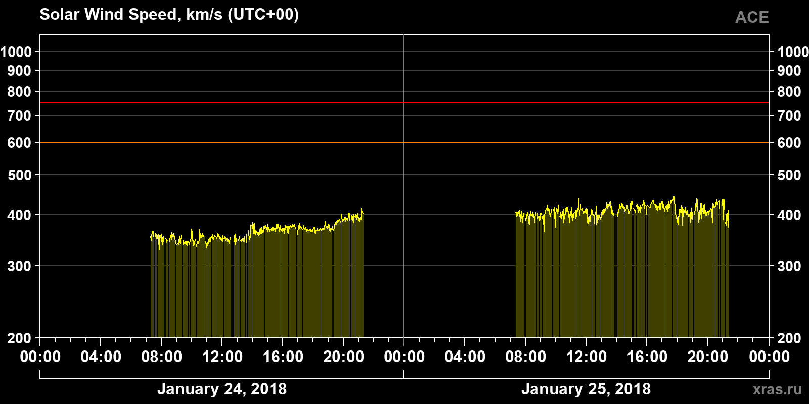 Solar wind speed