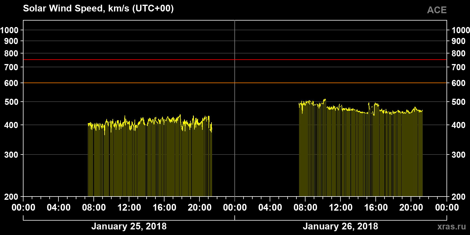 Solar wind speed