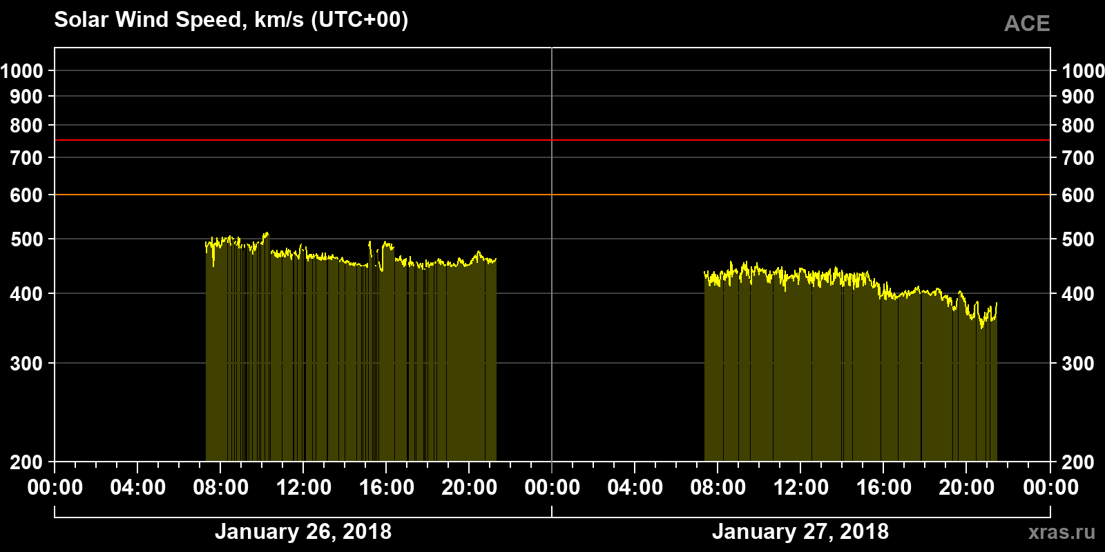 Solar wind speed