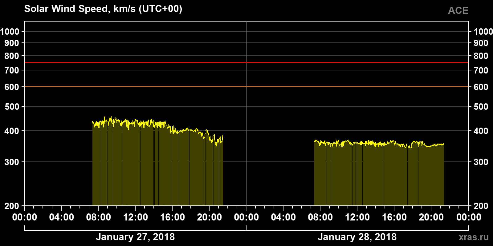 Solar wind speed