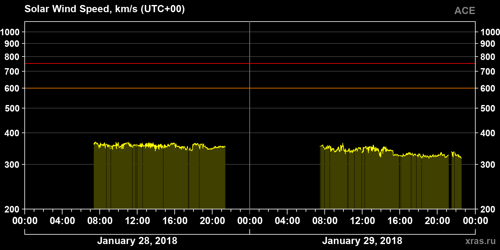 Solar wind speed