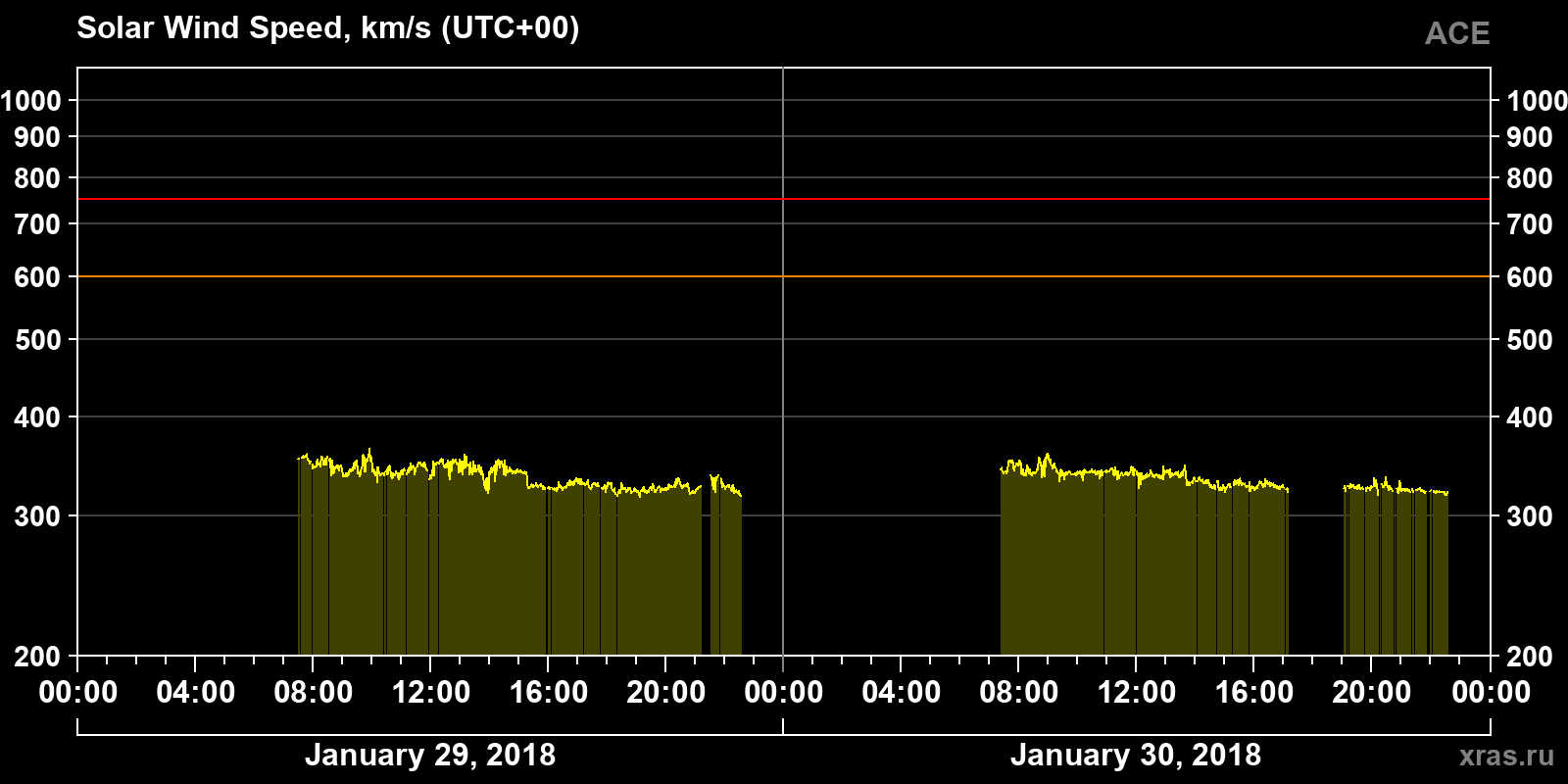 Solar wind speed