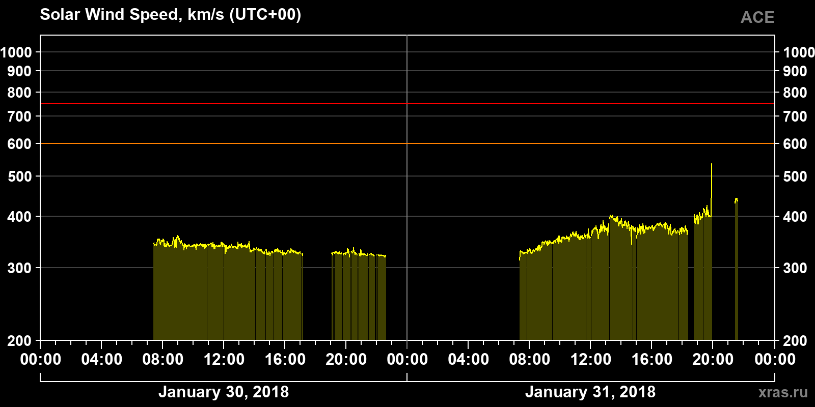 Solar wind speed