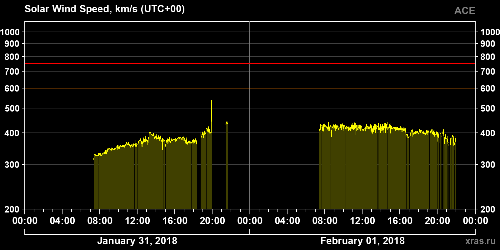 Solar wind speed