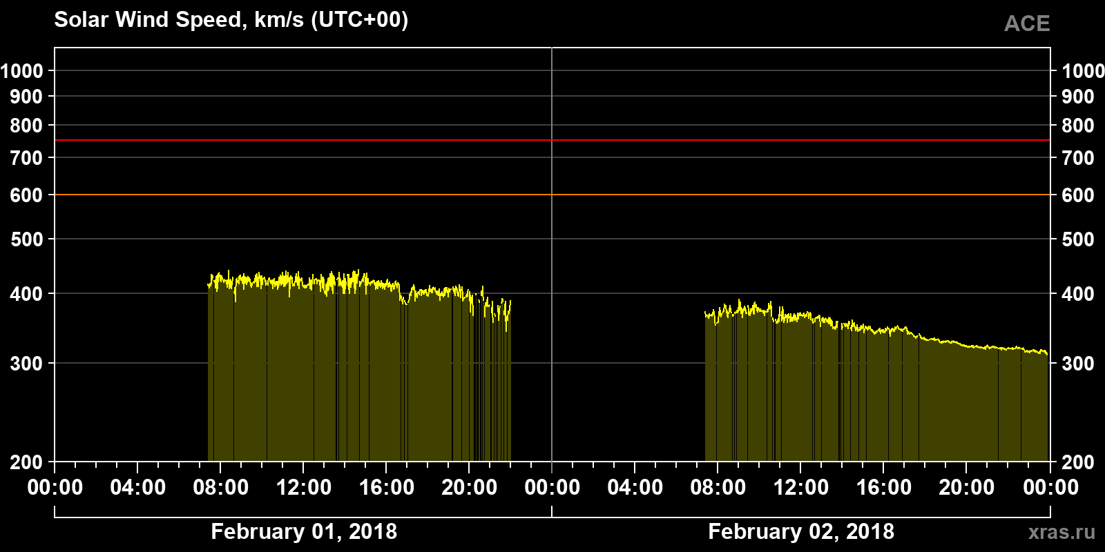 Solar wind speed