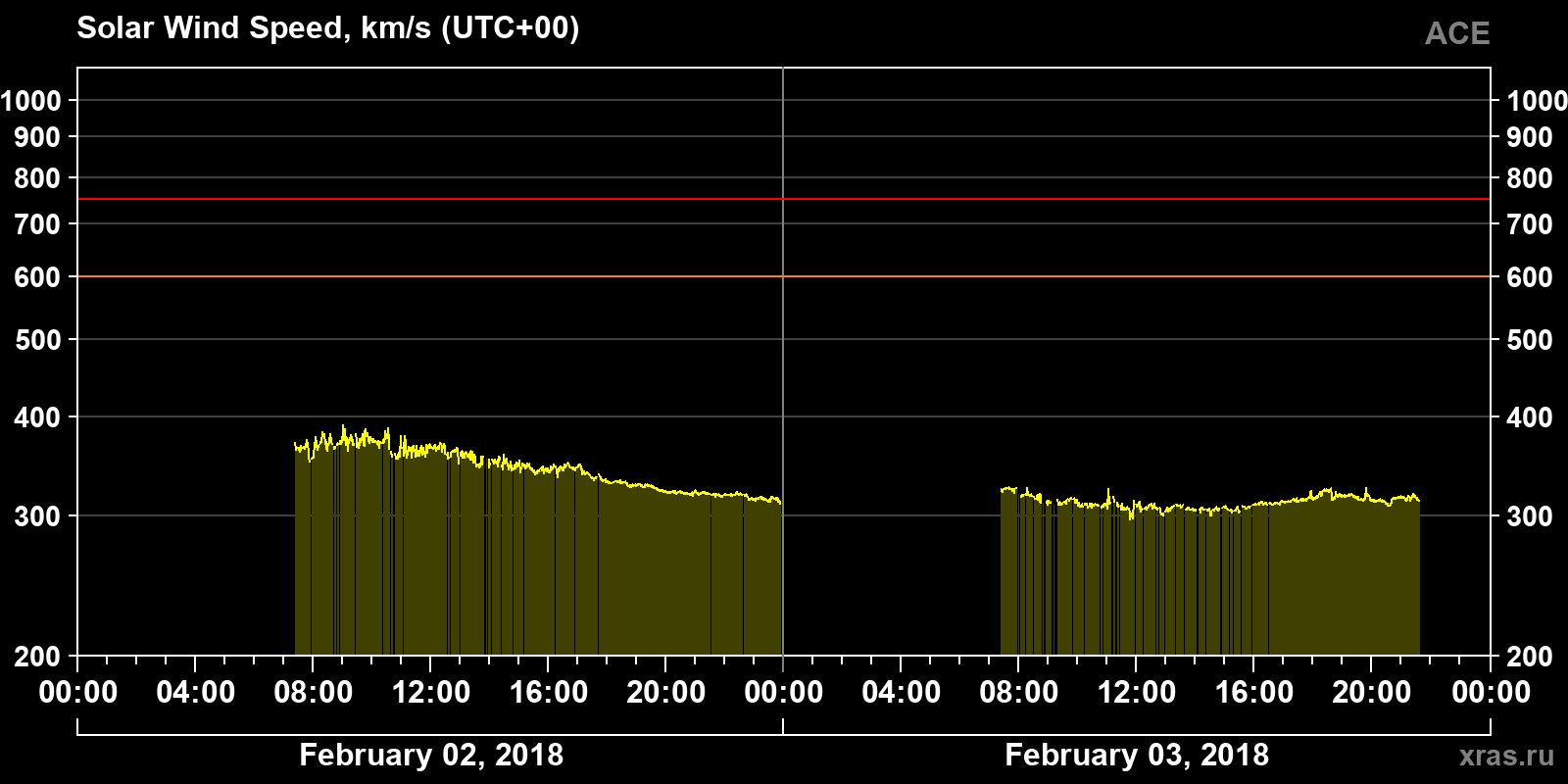 Solar wind speed