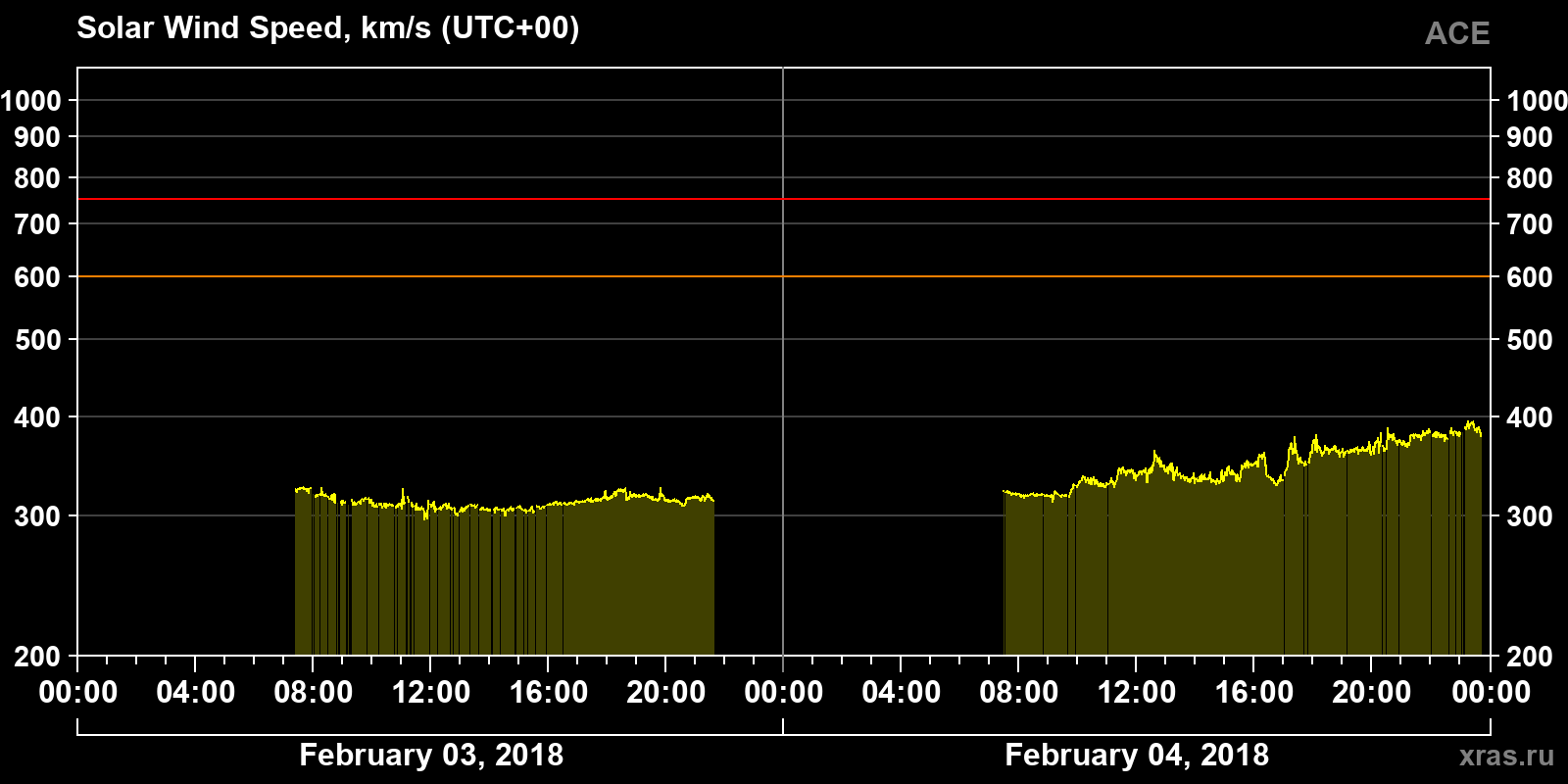 Solar wind speed