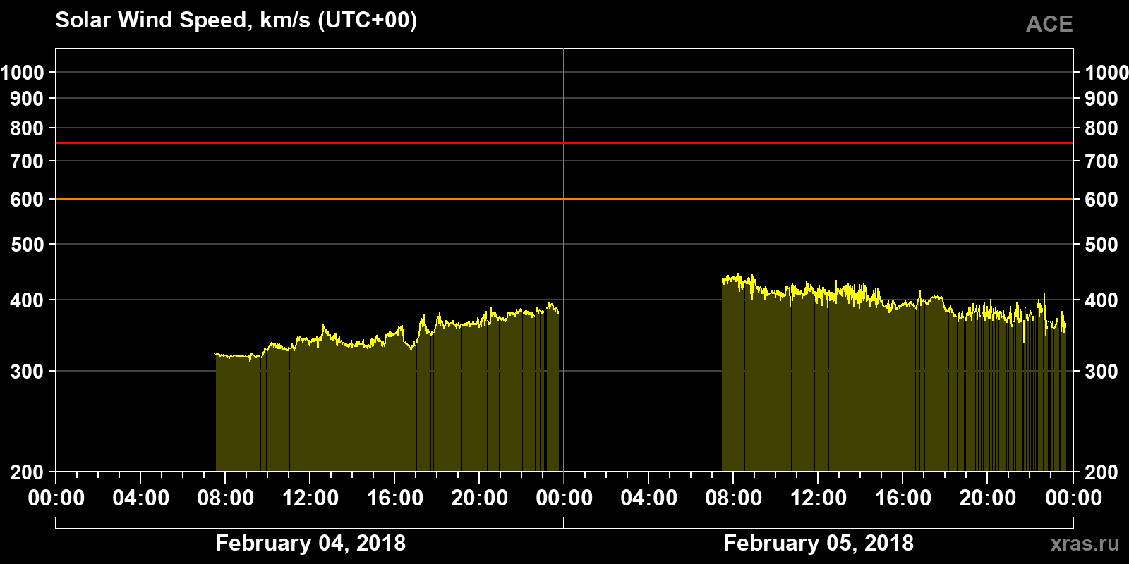 Solar wind speed