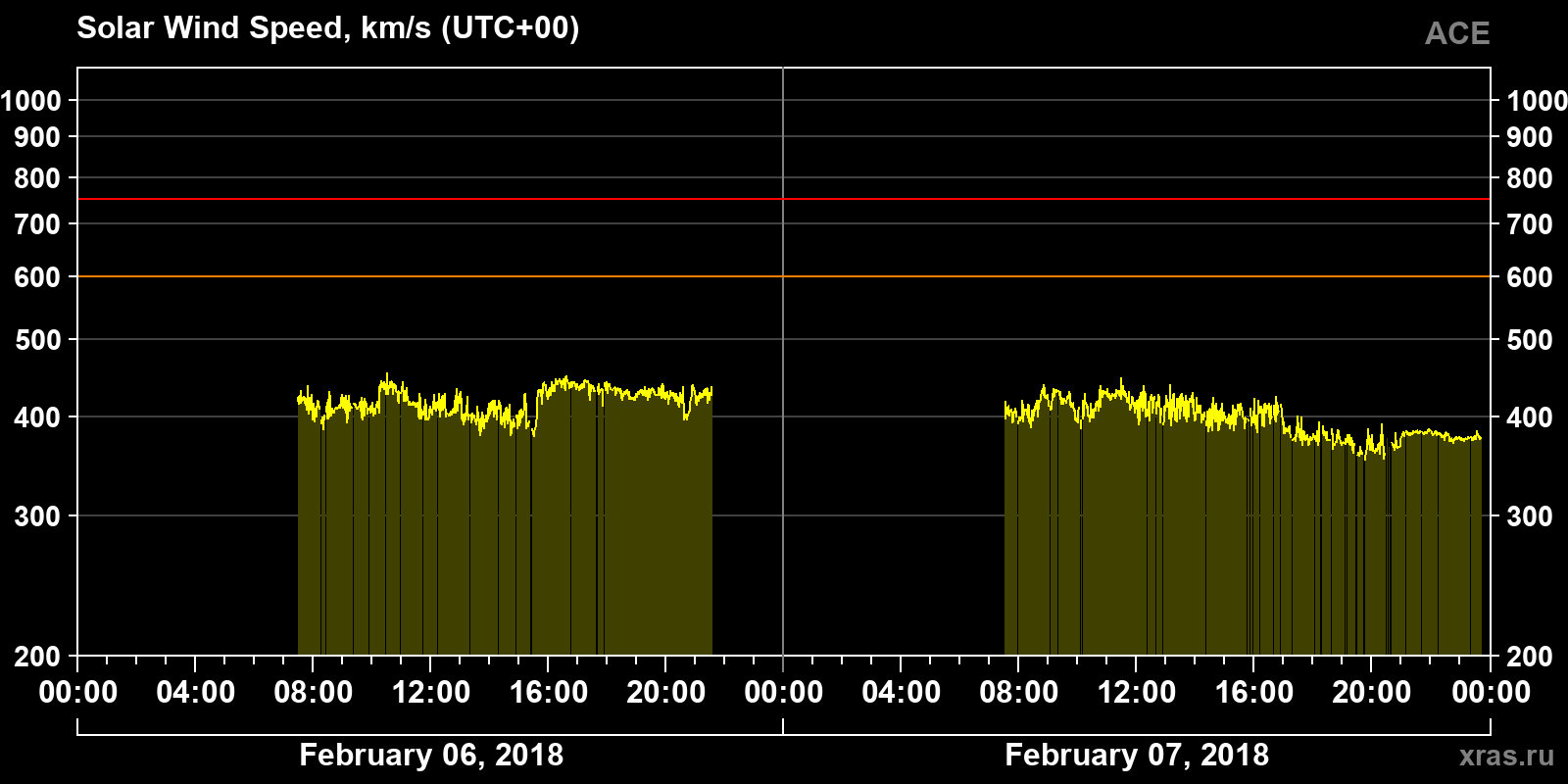 Solar wind speed