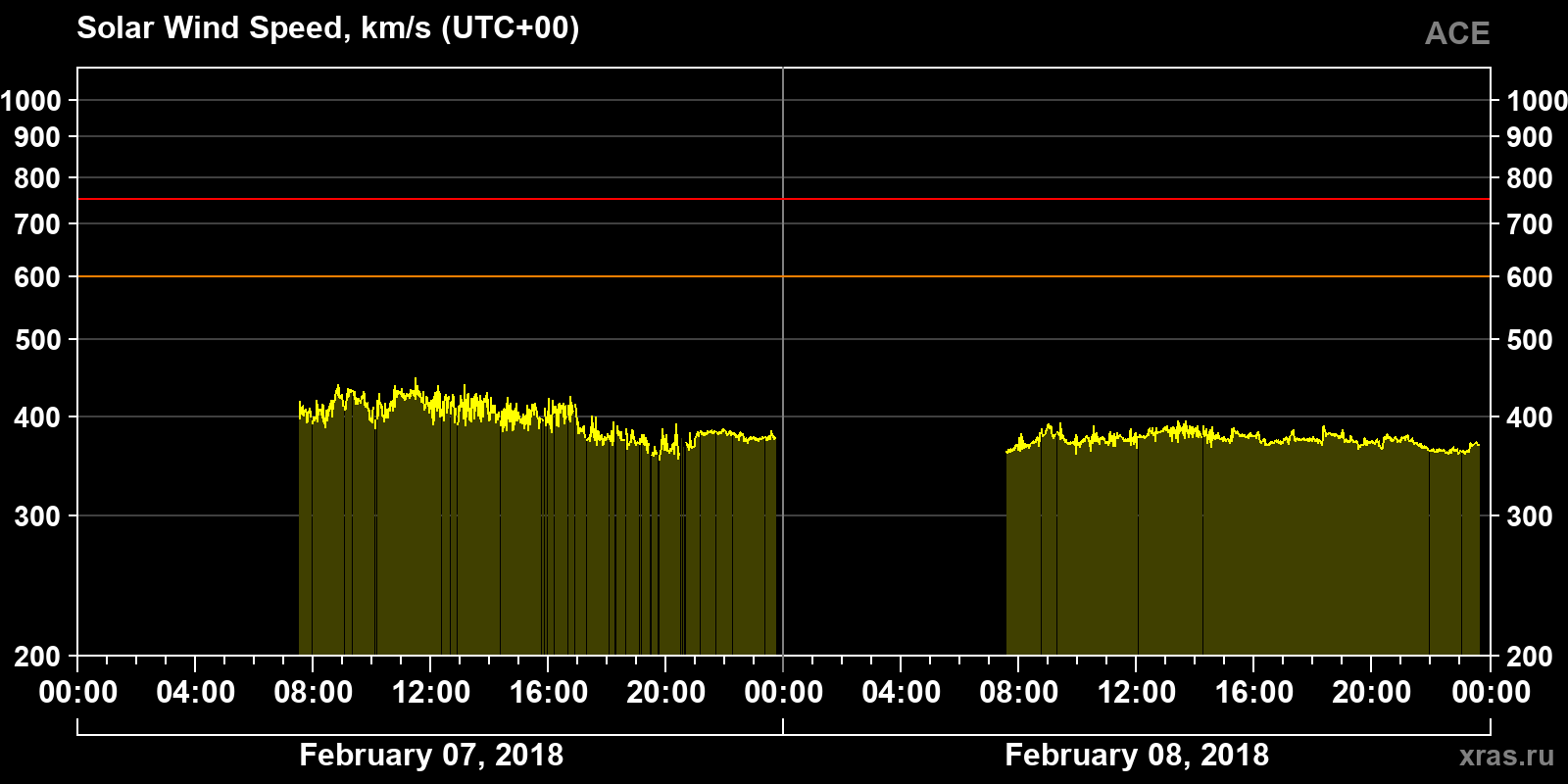 Solar wind speed