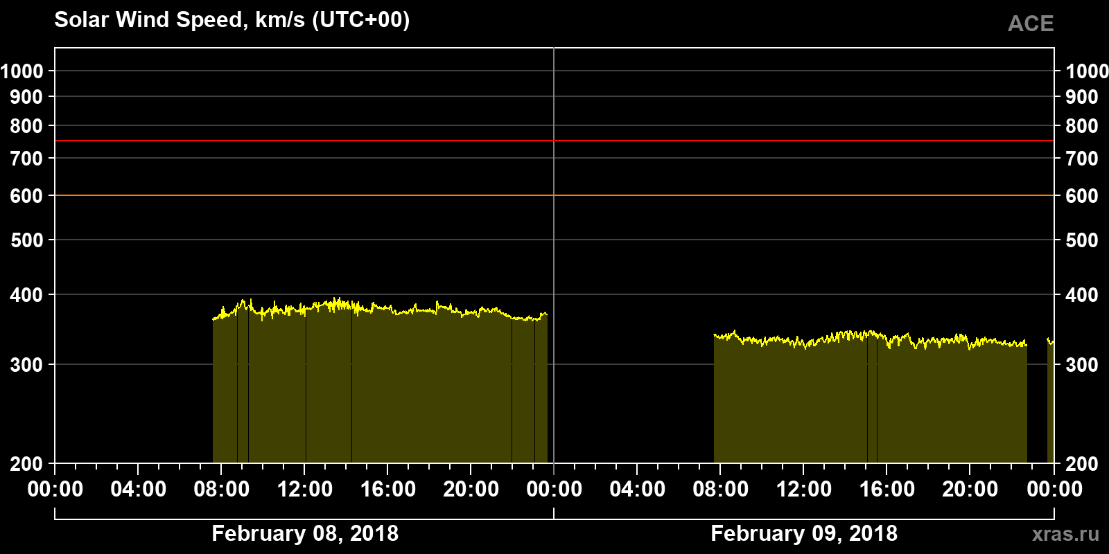 Solar wind speed