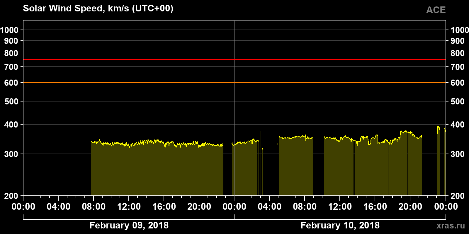 Solar wind speed