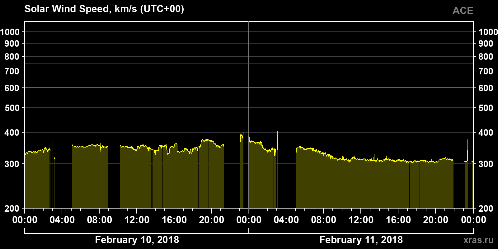 Solar wind speed