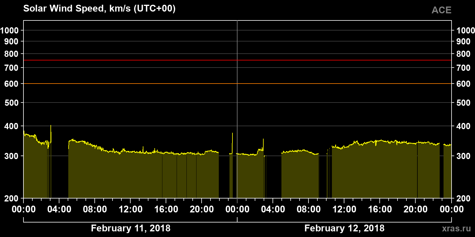 Solar wind speed