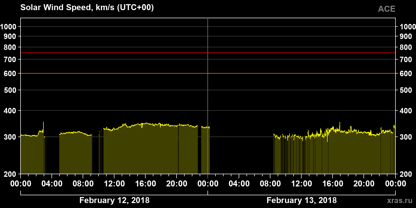 Solar wind speed