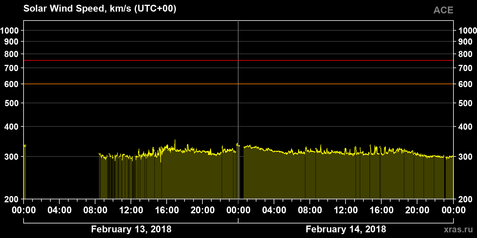Solar wind speed