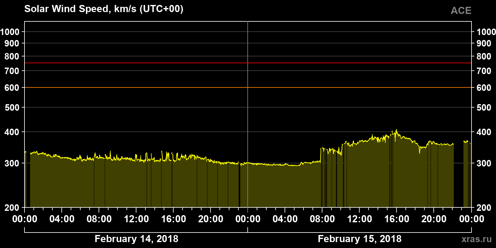 Solar wind speed