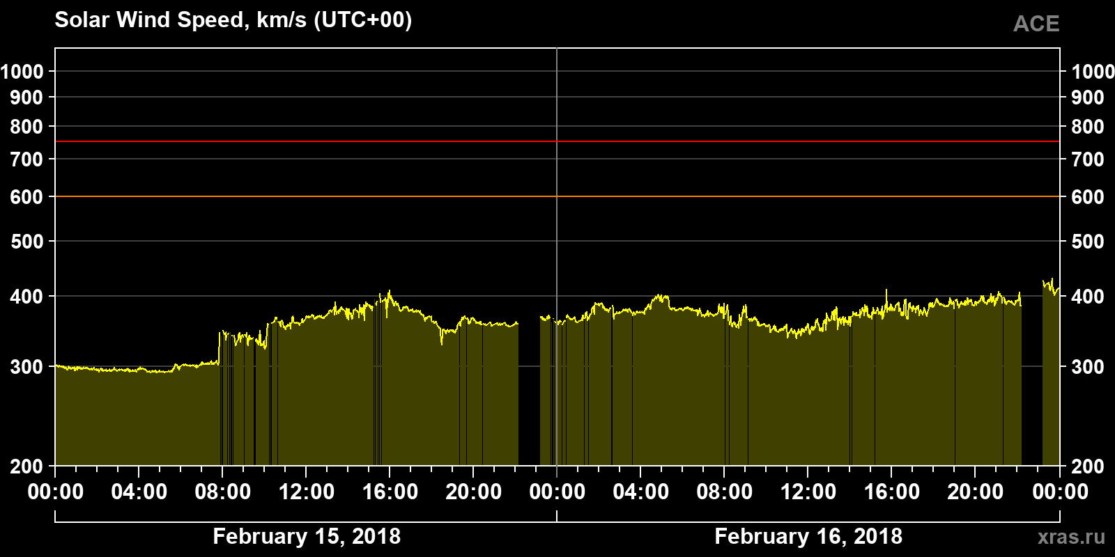 Solar wind speed