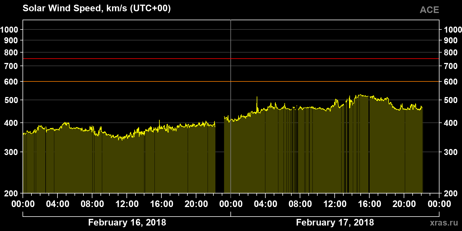 Solar wind speed