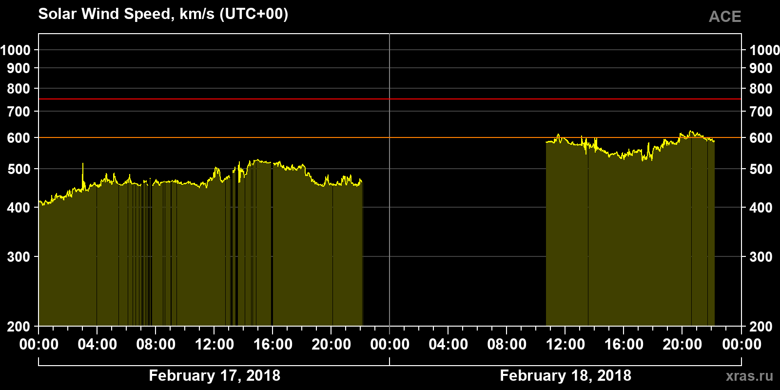 Solar wind speed