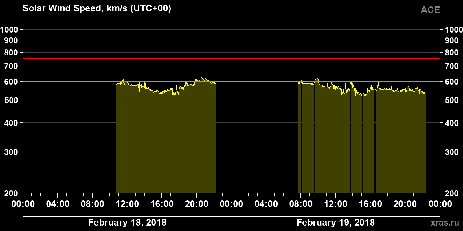 Solar wind speed