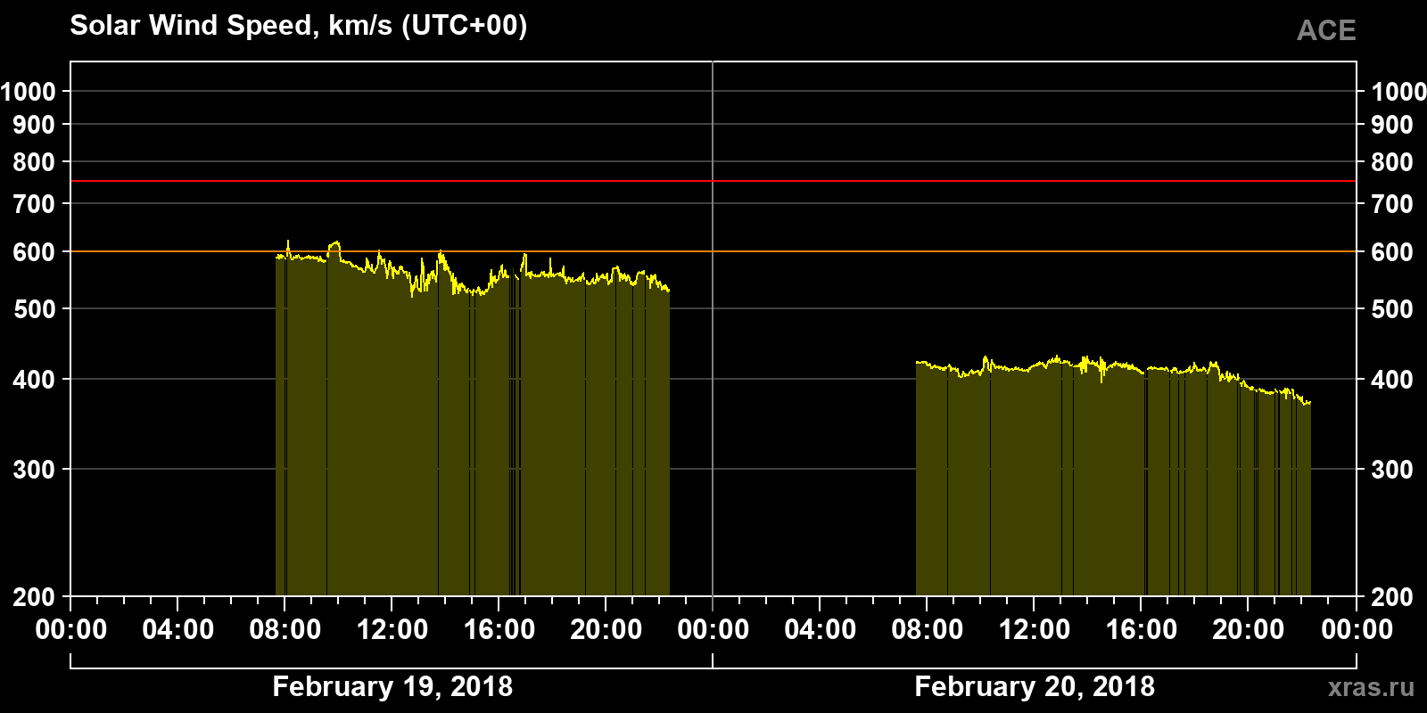 Solar wind speed