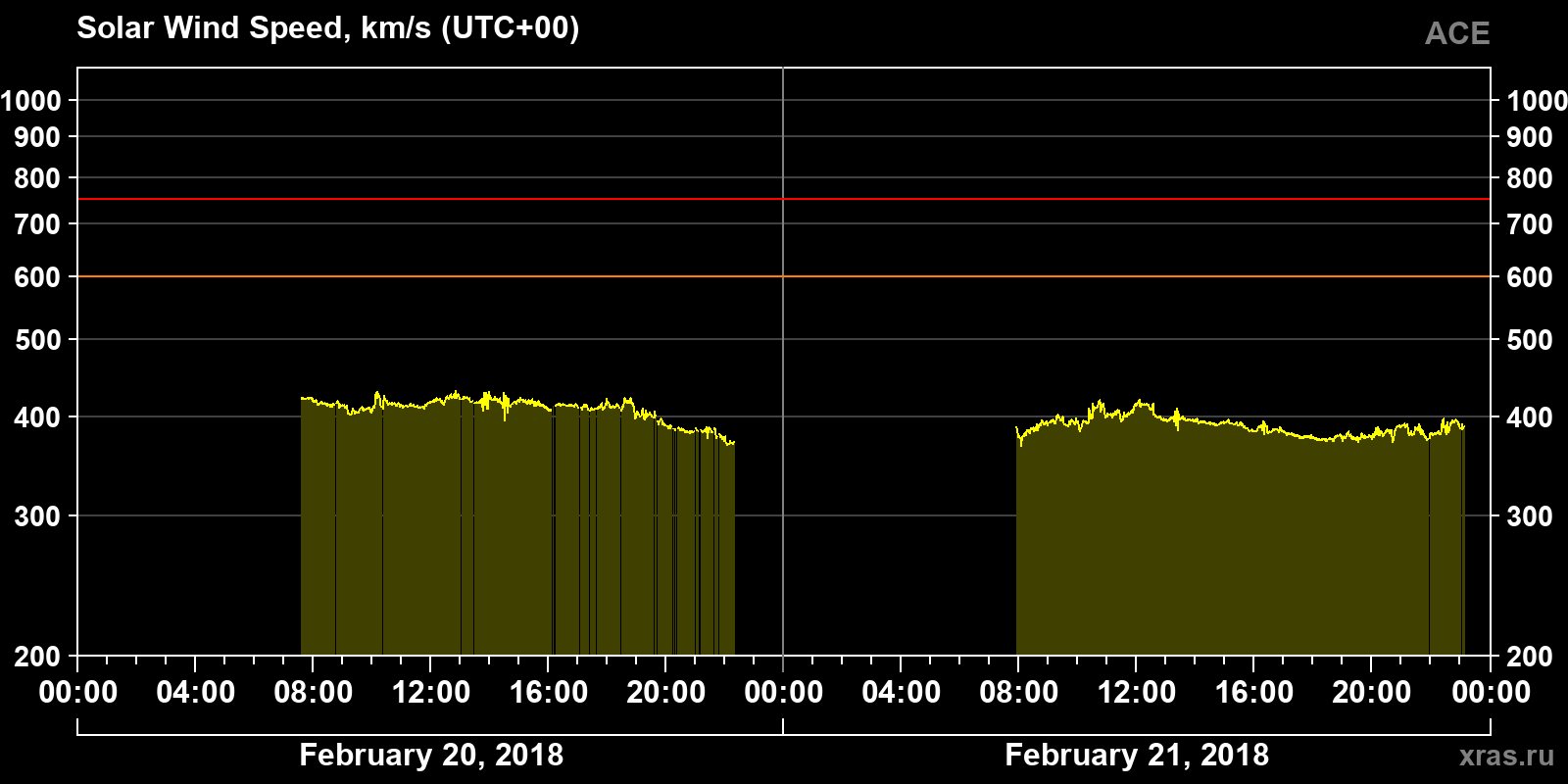 Solar wind speed