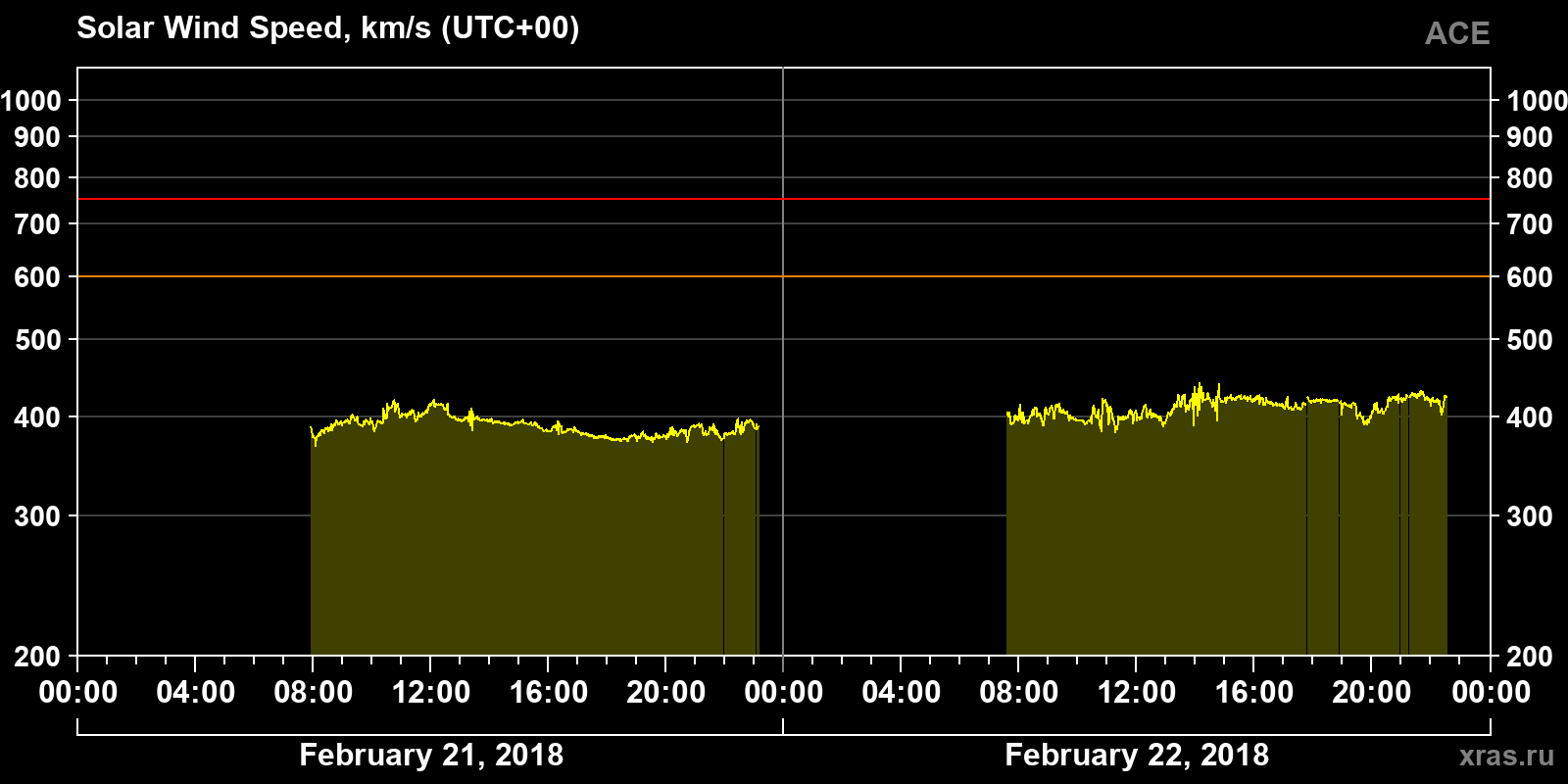 Solar wind speed