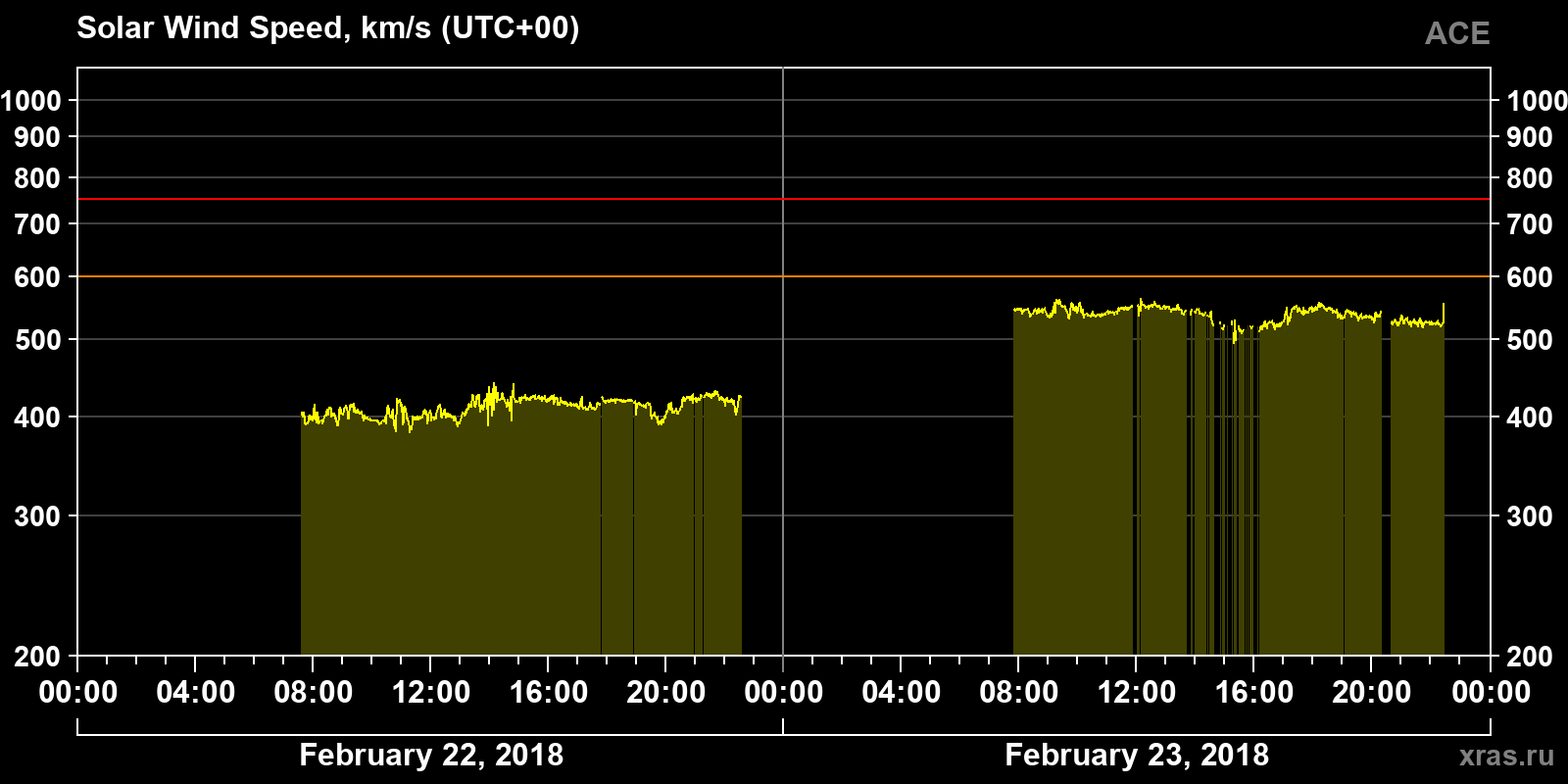 Solar wind speed