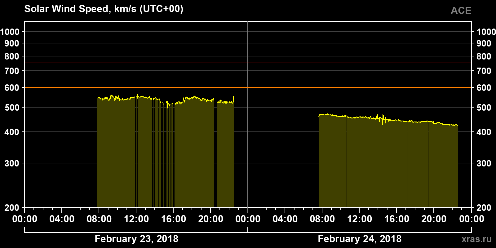 Solar wind speed