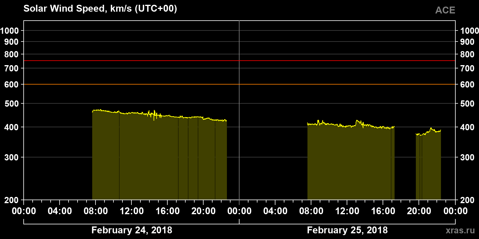 Solar wind speed