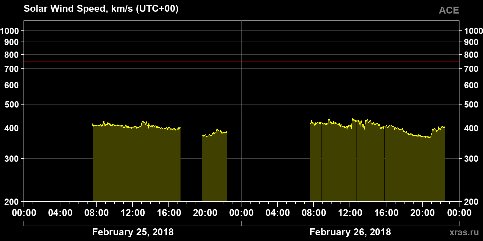 Solar wind speed
