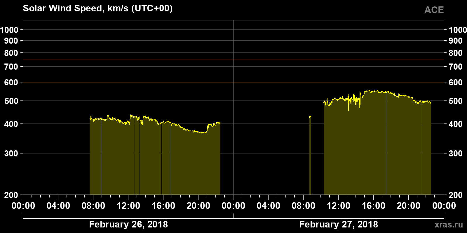 Solar wind speed