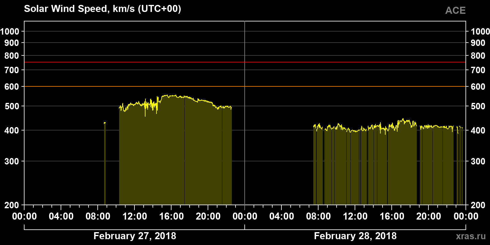 Solar wind speed