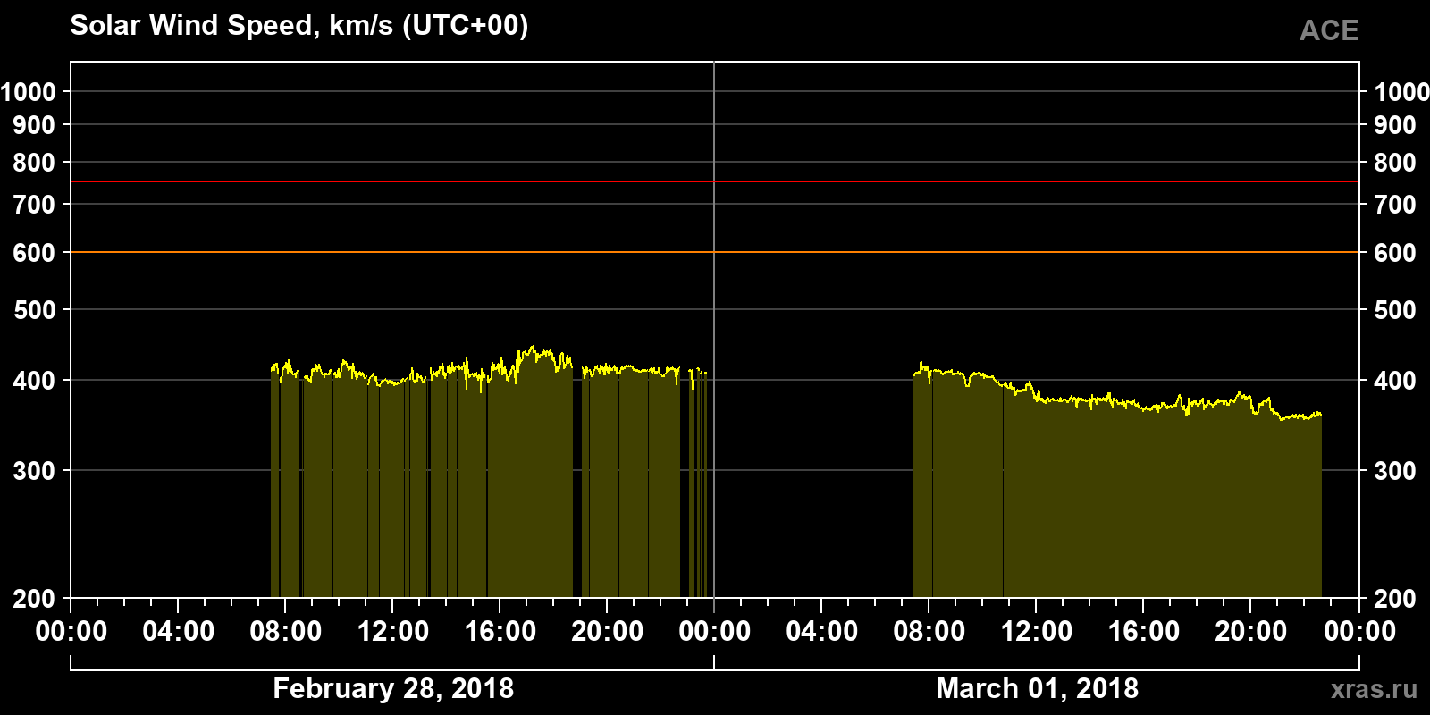 Solar wind speed