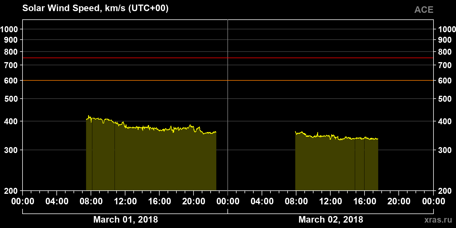 Solar wind speed