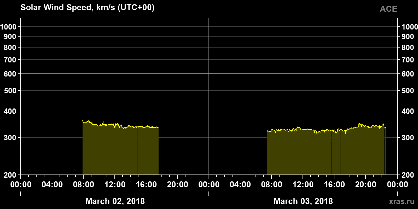Solar wind speed