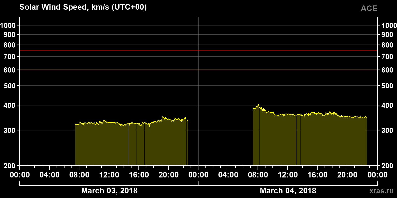 Solar wind speed