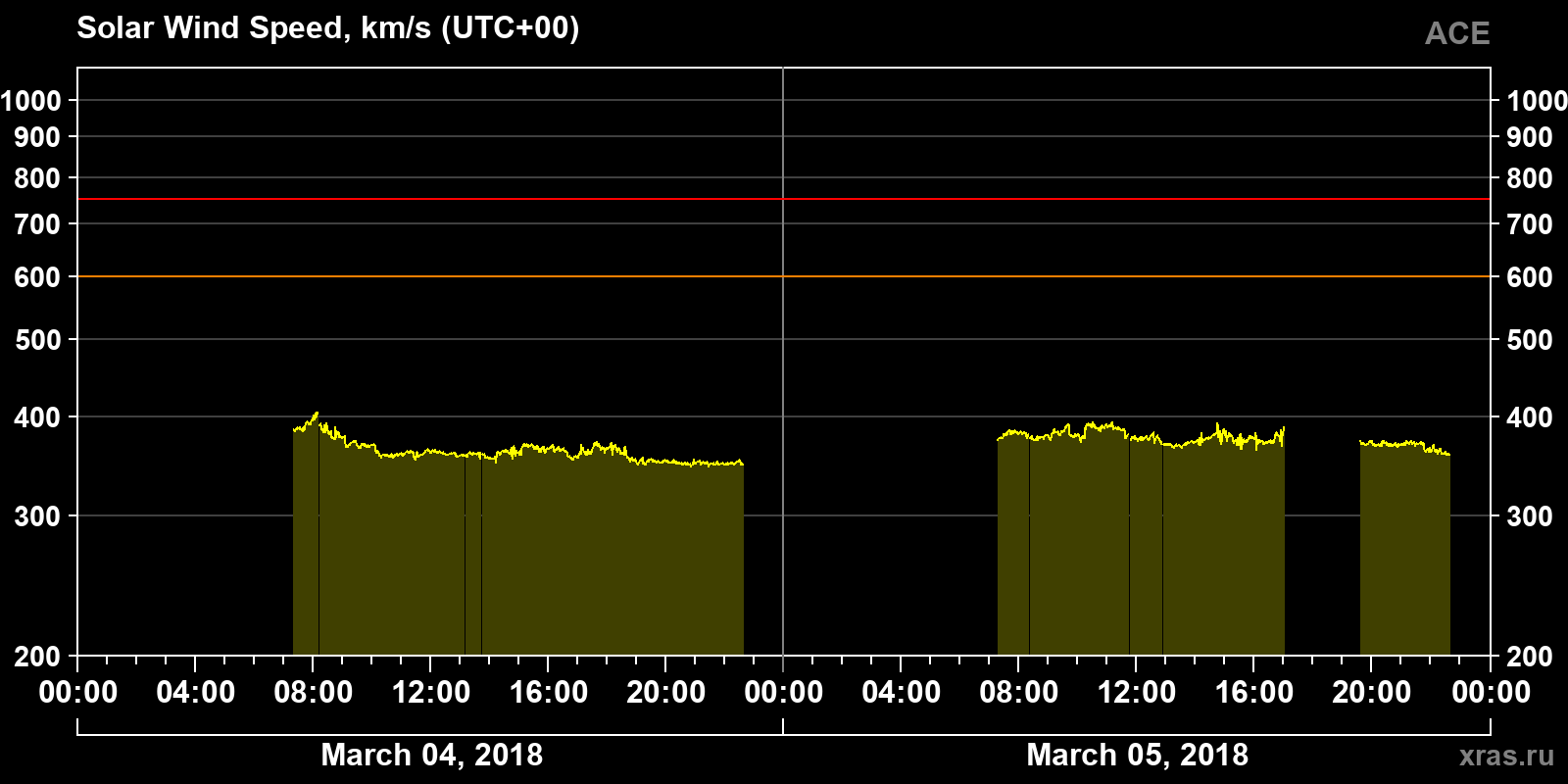 Solar wind speed