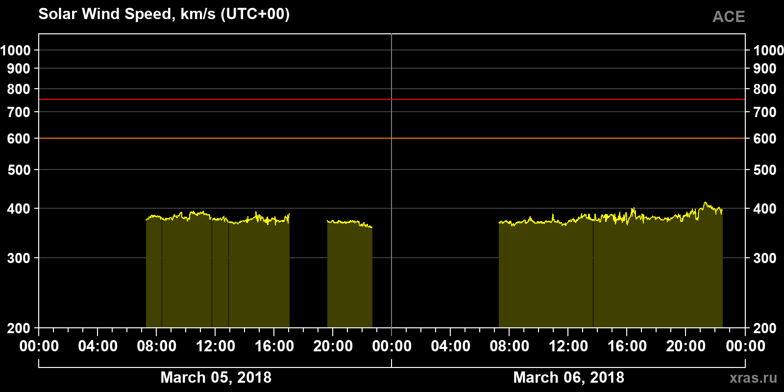 Solar wind speed