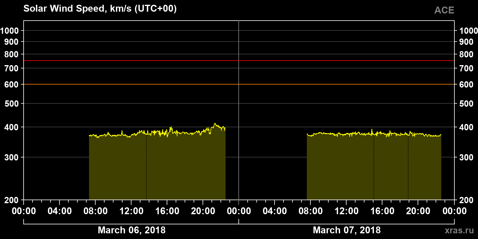 Solar wind speed