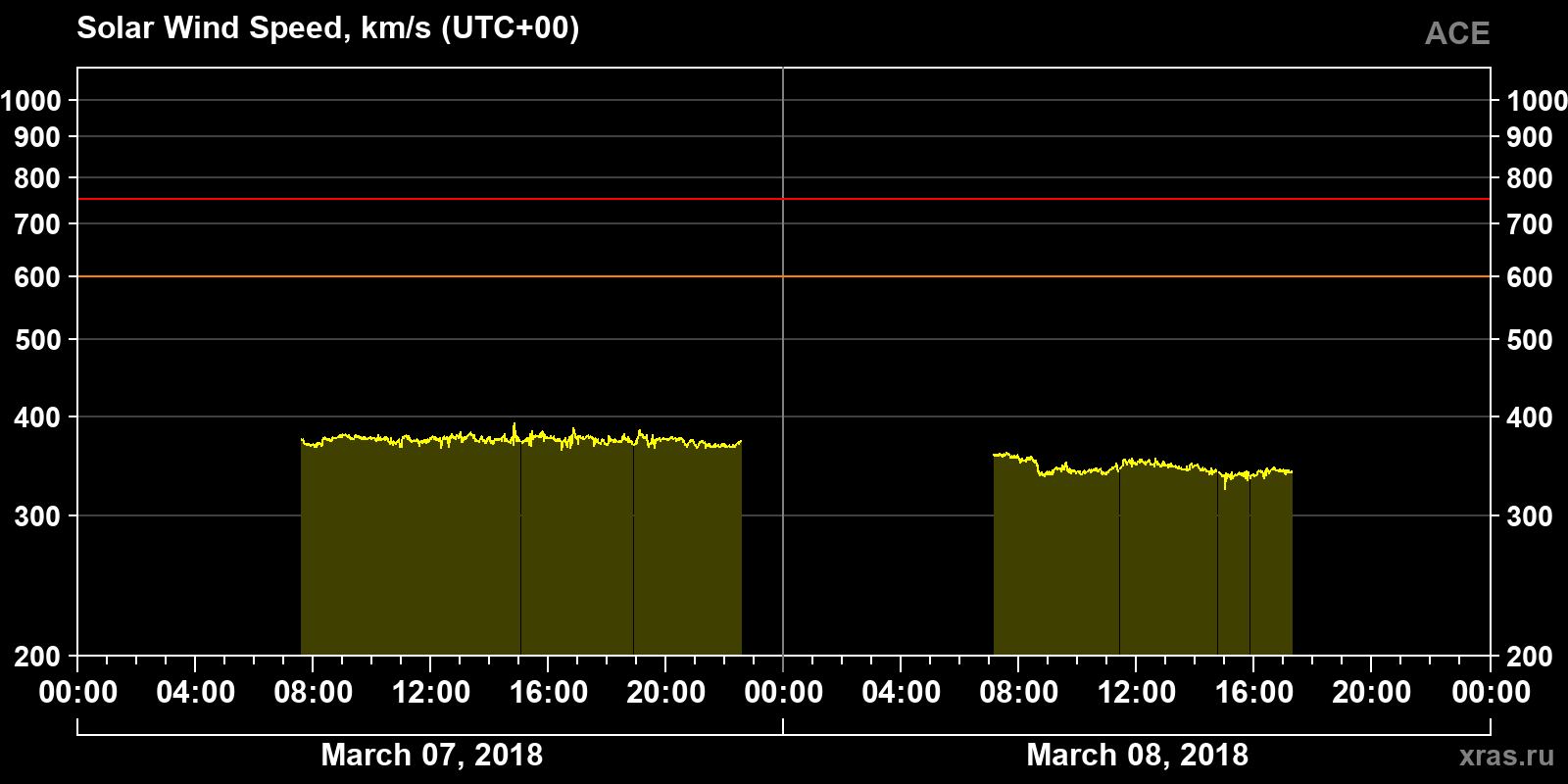 Solar wind speed