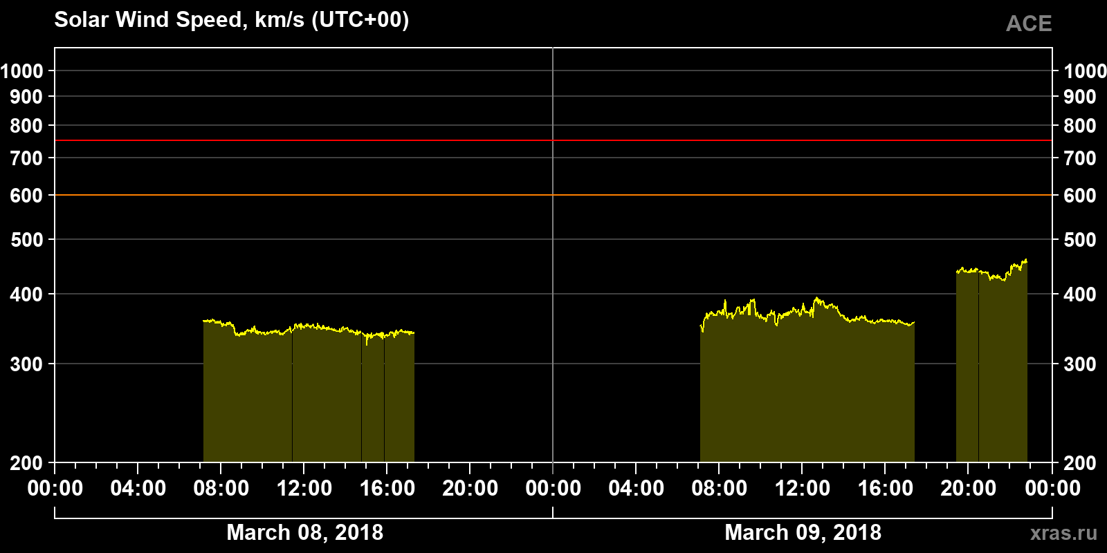 Solar wind speed
