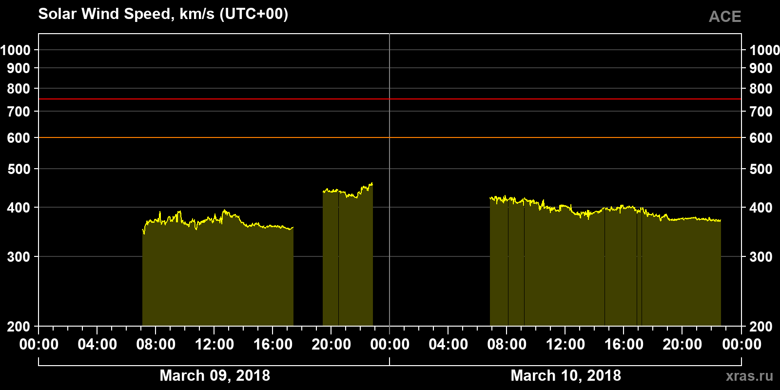 Solar wind speed