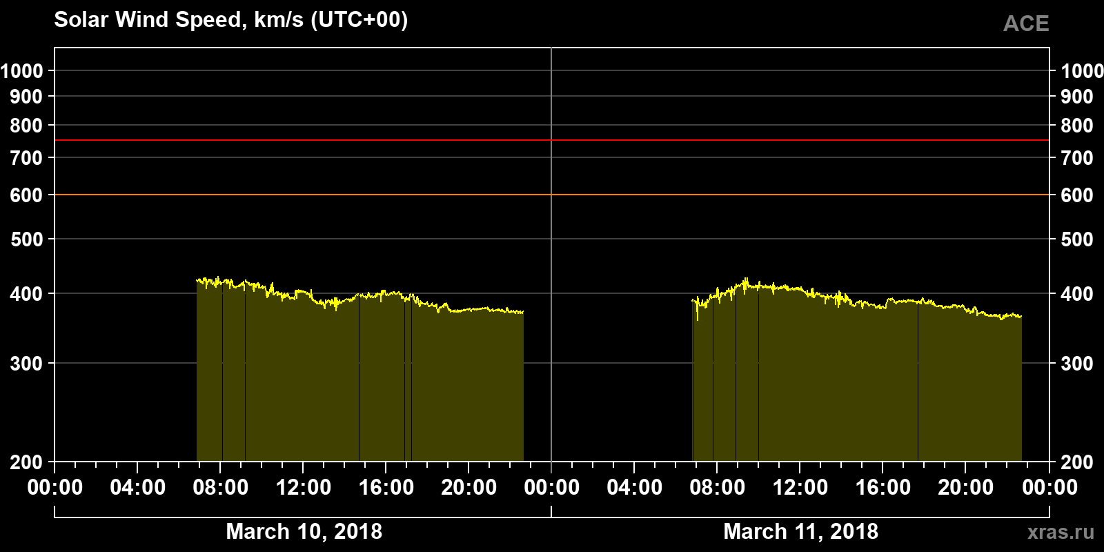 Solar wind speed