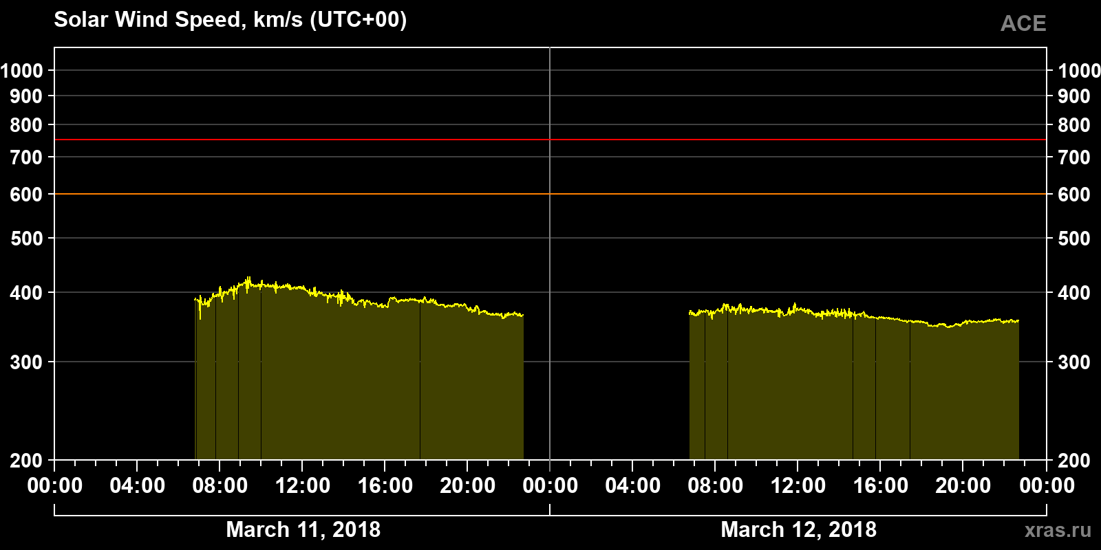 Solar wind speed