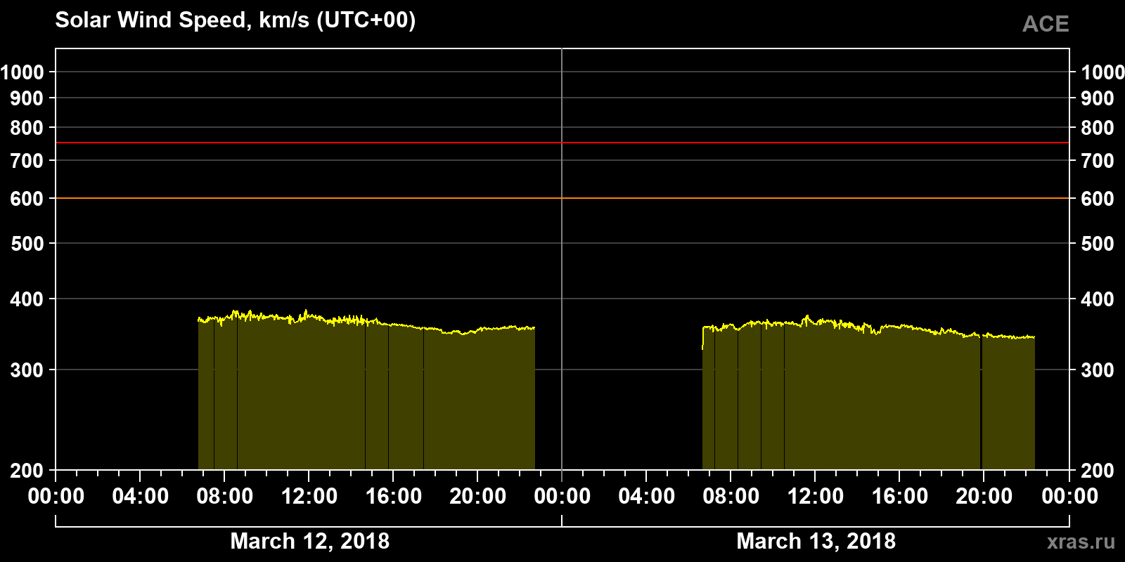 Solar wind speed